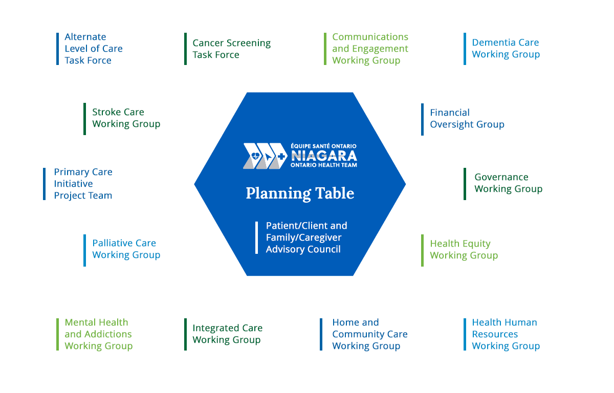 List of working groups and project teams from the NOHT-ESON.