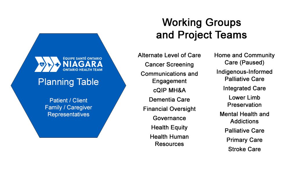 List of all working groups and project teams.