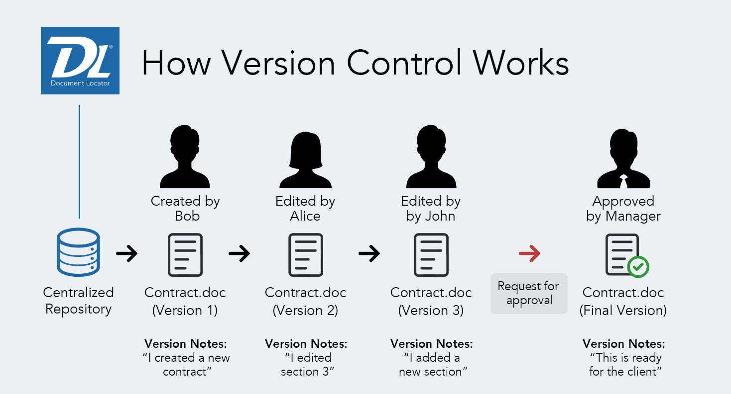 image of version control document flow from creation in central repository to approval by manager